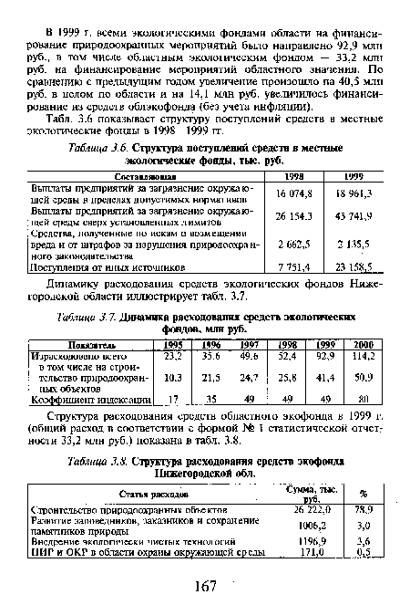 Структура расходования средств областного экофонда в 1999 г. (общий расход в соответствии с формой № 1 статистической отчетности 33,2 млн руб.) показана в табл. 3.8.