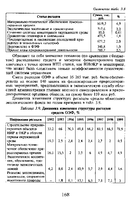 Обращает на себя внимание неполное (по сравнению с бюджетом) расходование средств и мизерное финансирование таких ключевых с точки зрения НТП статей, как НИОКР и мониторинг, что может быть следствием только неэффективности существующей системы управления.