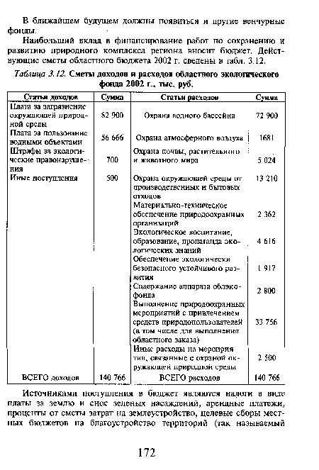 Наибольший вклад в финансирование работ по сохранению и развитию природного комплекса региона вносит бюджет. Действующие сметы областного бюджета 2002 г. сведены в табл. 3.12.