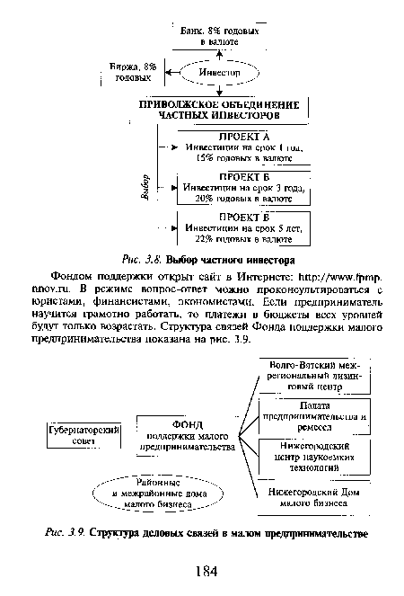 Фондом поддержки открыт сайт в Интернете: http://www.fpmp. nnov.ru. В режиме вопрос-ответ можно проконсультироваться с юристами, финансистами, экономистами. Если предприниматель научится грамотно работать, то платежи в бюджеты всех уровней будут только возрастать. Структура связей Фонда поддержки малого предпринимательства показана на рис. 3.9.