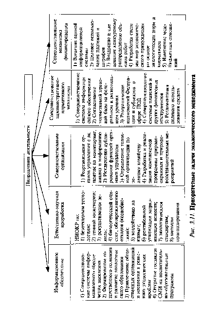 Приоритетные задачи экологического менеджмента