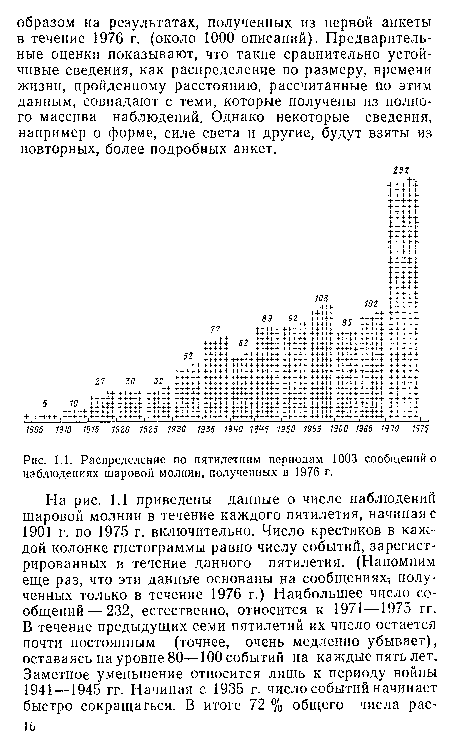 Распределение по пятилетним периодам 1003 сообщений о наблюдениях шаровой молнии, полученных в 1976 г.