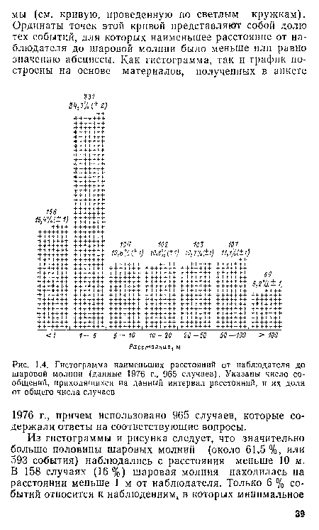 Гистограмма наименьших расстояний от наблюдателя до шаровой молнии (данные 1976 г., 965 случаев). Указаны число сообщений, приходящихся на данный интервал расстояний, и их доля от общего числа случаев