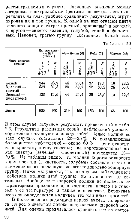 В этом случае получаем результат, приведенный в табл. 2.3. Результаты различных серий наблюдений удовлетворительно согласуются между собой. Белые молнии во зсех случаях составляют 20—25 %. В подавляющем большинстве наблюдений — около 60%—цвет относится к красному концу спектра; на коротковолновый конец спектра (зеленый — фиолетовый) приходится 15— 20%. Из таблицы видно, что молнии коротковолнового хонца спектра (в частности, голубые) составляют хотя и наименее многочисленную, но все же довольно обширную группу. Ниже мы увидим, что по другим наблюдаемым свойствам молнии этой группы не отличаются от остальных. Вообще цвет шаровой молнии не является ее характерным признаком и, в частности, ничего не говорит о ее температуре, а также и о составе. Вероятнее всего он определяется наличием тех или иных примесей.