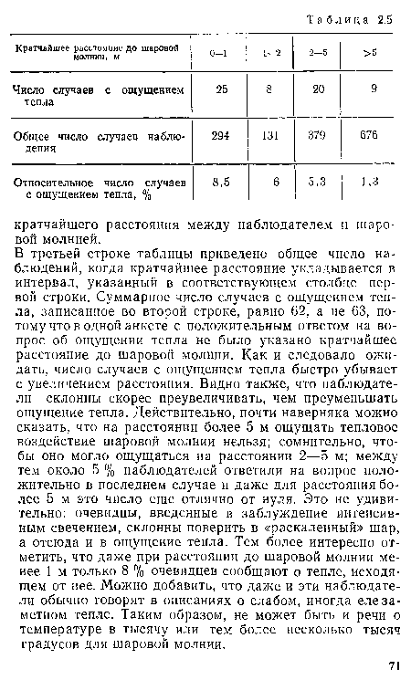 В третьей строке таблицы приведено общее число наблюдений, когда кратчайшее расстояние укладывается в интервал, указанный в соответствующем столбце первой строки. Суммарное число случаев с ощущением тепла, записанное во второй строке, равно 62, а не 63, потому что в одной анкете с положительным ответом на вопрос об ощущении тепла не было указано кратчайшее расстояние до шаровой молнии. Как и следовало ожидать, число случаев с ощущением тепла быстро убывает с увеличением расстояния. Видно также, что наблюдатели склонны скорее преувеличивать, чем преуменьшать ощущение тепла. Действительно, почти наверняка можно сказать, что на расстоянии более 5 м ощущать тепловое воздействие шаровой молнии нельзя; сомнительно, чтобы оно могло ощущаться на расстоянии 2—5 м; между тем около 5 % наблюдателей ответили на вопрос положительно в последнем случае и даже для расстояния более 5 м это число еще отлично от нуля. Это не удивительно: очевидцы, введенные в заблуждение интенсивным свечением, склонны поверить в «раскаленный» шар, а отсюда и в ощущение тепла. Тем более интересно отметить, что даже при расстоянии до шаровой молнии менее 1 м только 8 % очевидцев сообщают о тепле, исходящем от нее. Можно добавить, что даже и эти наблюдатели обычно говорят в описаниях о слабом, иногда еле заметном тепле. Таким образом, не может быть и речи о температуре в тысячу или тем более несколько тысяч градусов для шаровой молнии.
