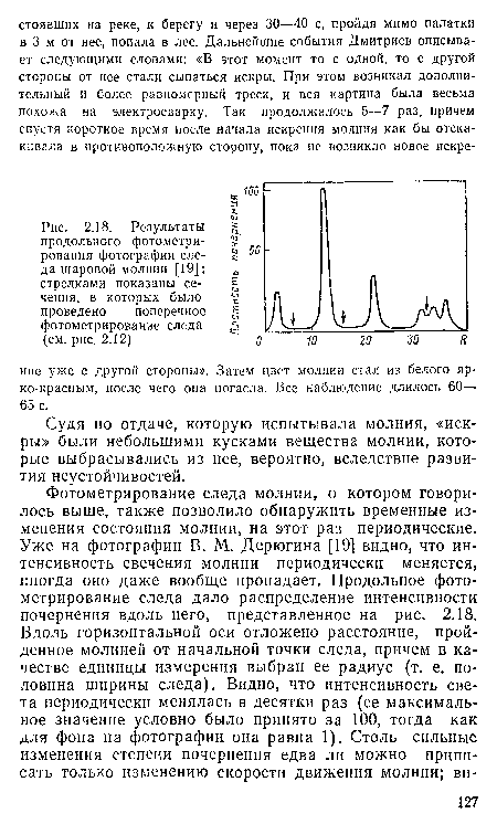 Результаты продольного фотометри-рования фотографии следа шаровой молнии [19]