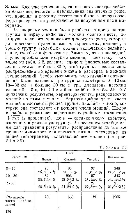 Уп1п (в процентах), где п — среднее число событий, входящих в указанную группу. В последнем столбце даны для сравнения результаты распределения по тем же группам диаметров или времени жизни, полученные из общей гистограммы, включающей все молнии (см. рис.