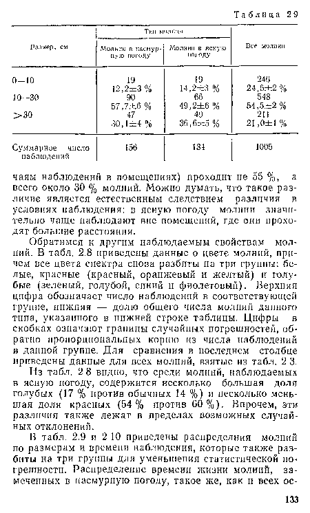 Из табл. 2 8 видно, что среди молний, наблюдаемых в ясную погоду, содержится несколько большая доля голубых (17 % против обычных 14 %) и несколько меньшая доля красных (54% против 60%). Впрочем, эти различия также лежат в пределах возможных случайных отклонений.