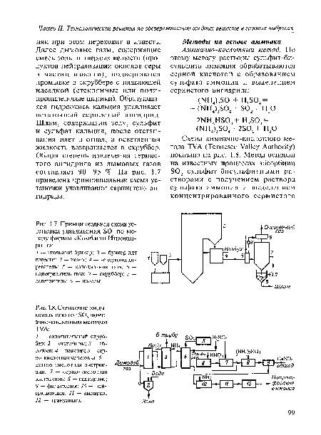 Схема очистки дымовых газов от Sû2 аммиачно-кислотным методом TVA