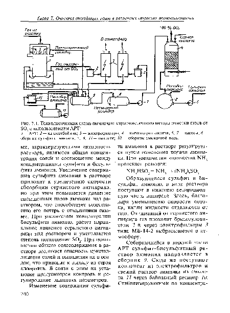 Технологическая схема аммиачно-сернокислотного метода очистки газов от S02 с использованием APT