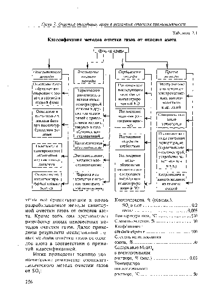 Классификация методов очистки газов от окислов азота