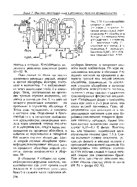 Схема абсорбции фтористых газов