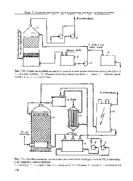 Принципиальная схема установки очистки отходящих газов от Б02 в производстве гидроксиламинсульфата