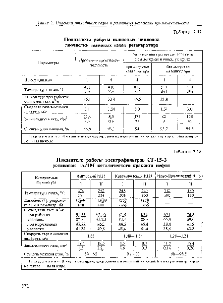 Показатели работы выносных циклонов доочистки дымовых газов регенератора