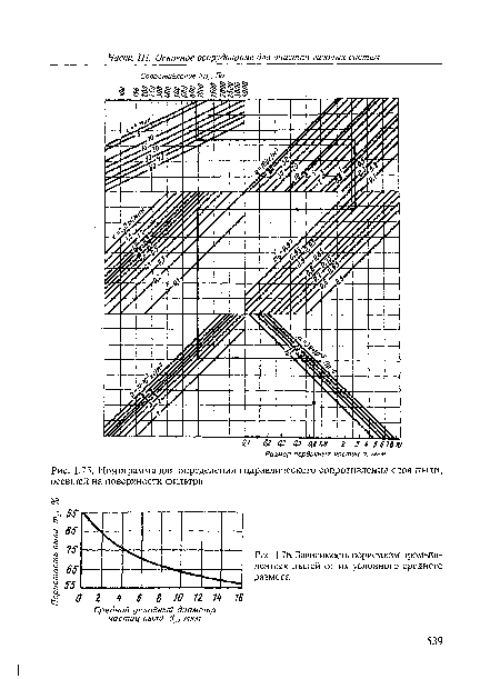 Номограмма для определения гидравлического сопротивления слоя пыли, осевшей на поверхности фильтра