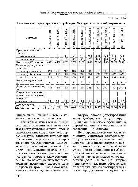 Техническая характеристика скрубберов Вентури с кольцевой горловиной