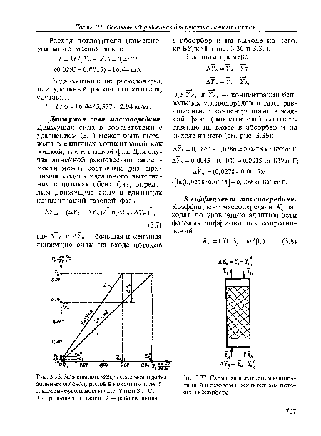 Схема распределения концентраций в газовом и жидкостном потоках в абсорбере