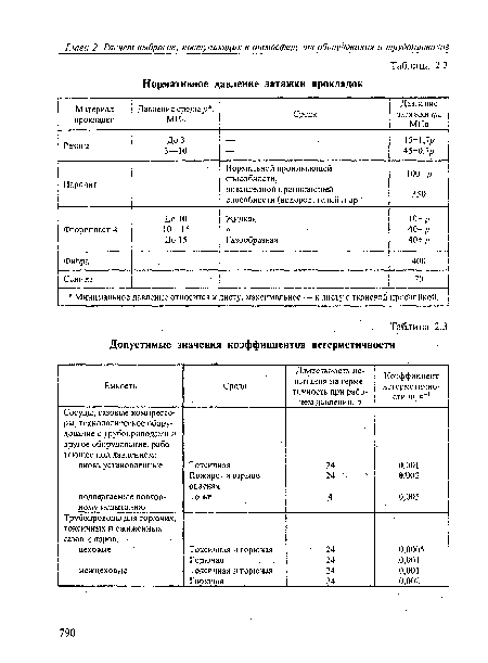 Нормативное давление затяжки прокладок