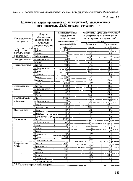 Количество паров органических растворителей, выделяющихся при нанесении Л КМ методом окунания