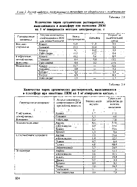 Количество паров органических растворителей, выделяющихся в атмосферу при нанесении ЛКМ на 1 м2 поверхности методом электроокраски, г