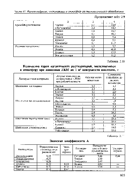 Количество паров органических растворителей, выделяющихся в атмосферу при нанесении ЛКМ на 1 м2 поверхности шпателем, г