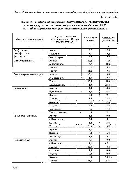 Количество паров органических растворителей, выделяющихся в атмосферу от источников выделения при нанесении ЛКМ на 1 м2 поверхности методом пневматического распыления, г
