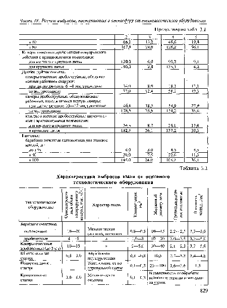 Характеристика выбросов пыли от основного технологического оборудования