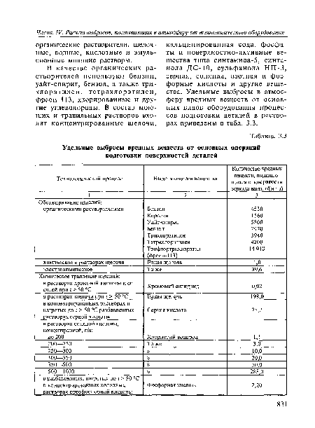 Удельные выбросы вредных веществ от основных операций подготовки поверхностей деталей