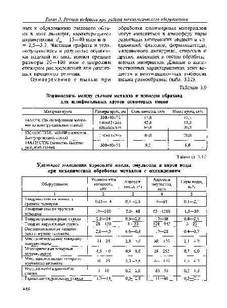 Взаимосвязь между съемом металла и износом абразива для шлифовальных кругов некоторых типов