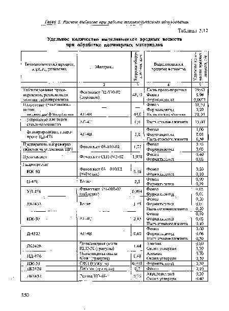 Удельное количество выделяющихся вредных веществ при обработке полимерных материалов