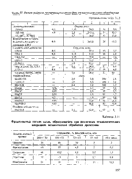Фракционный состав пыли, образующейся при различных технологических операциях механической обработки древесины