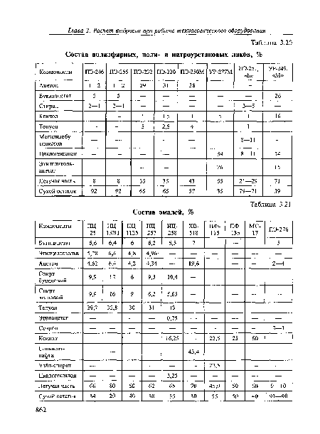 Состав полиэфирных, поли- и нитроуретановых лаков, %
