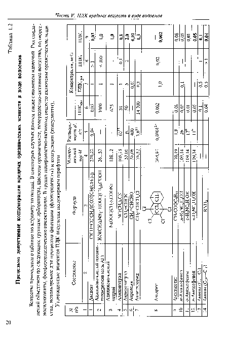 Вещества приводятся в таблице по алфавиту названий. В некоторых случаях даются также синонимы названий. Ряд соединений объединен по следующим группам: арборициды, кислоты органические, поверхностно-активные вещества, полиорга-носиликонаты, фосфорорганические инсектициды. В группу поверхностно-активных веществ включены органические вещества, используемые для процессов флотации (флотореагенты) и коагуляции (коагулянты).