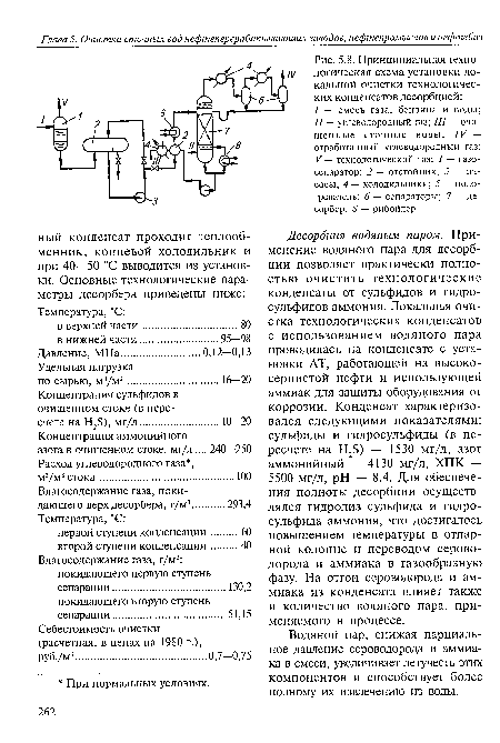 Принципиальная технологическая схема установки локальной очистки технологических конденсатов десорбцией