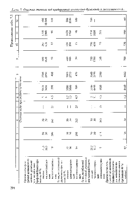Глава 7. Очистка сточных вод предприятий целлюлозно-бумажной и лесохимической...
