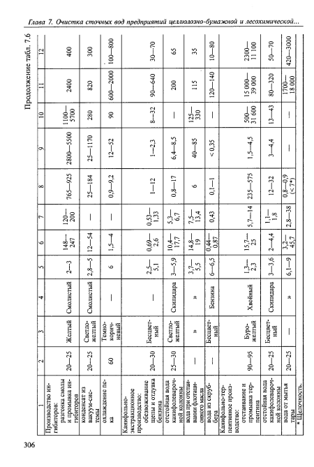 Глава 7. Очистка сточных вод предприятий целлюлозно-бумажной и лесохимической...