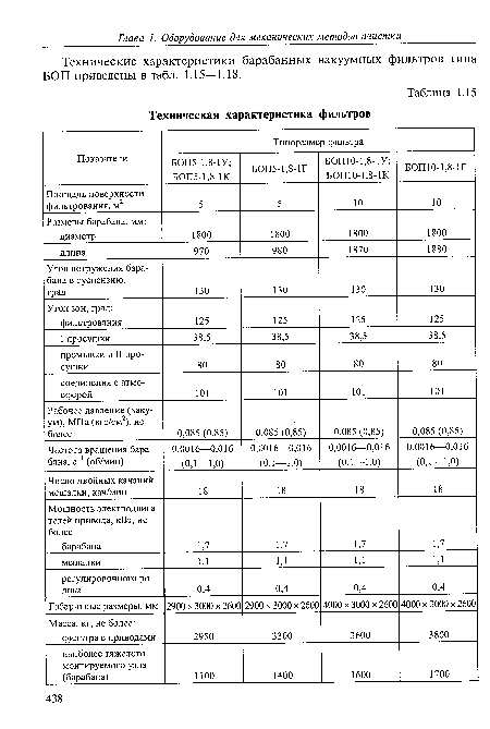 Технические характеристики барабанных вакуумных фильтров типа БОП приведены в табл. 1.15—1.18.