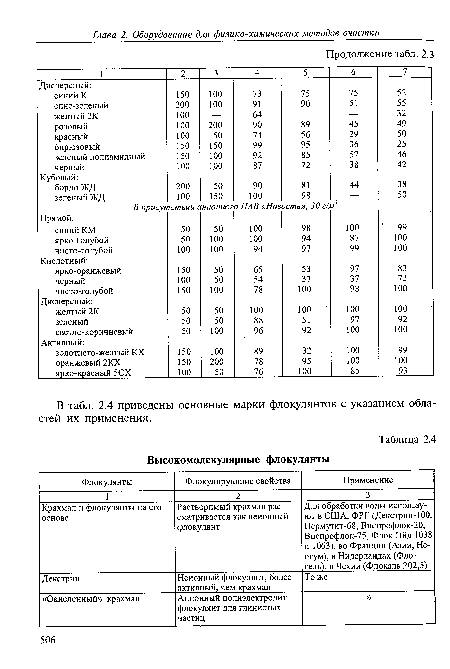 В табл. 2.4 приведены основные марки флокулянтов с указанием областей их применения.