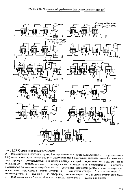 Схемы выпарных установок