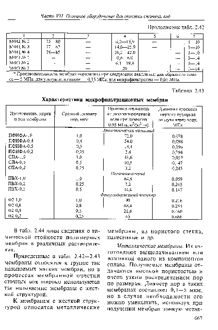 В табл. 2.44 даны сведения о химической стойкости полимерных мембран в различных растворителях.