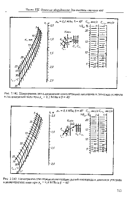 Номограмма для определения концентраций кислорода и диоксида углерода в деаэрируемой воде при рж = 0,4 МПа и р = 40°