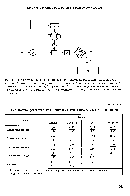 Схема установки по нейтрализации отработавших травильных растворов