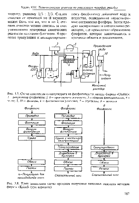 Принципиальная схема процесса получения гипсовых вяжущих методом фирмы «Knauf» (три варианта)