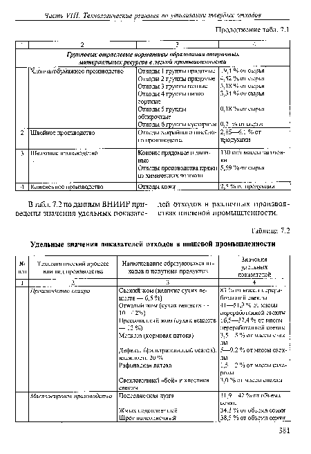 В табл. 7.2 по данным ВНИИР при- лей отходов в различных произвол-ведены значения удельных показате- ствах пищевой промышленности.
