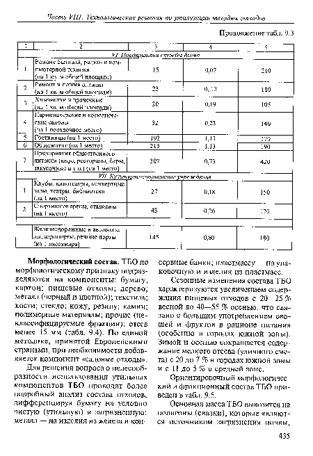Сезонные изменения состава ТБО характеризуются увеличением содержания пищевых отходов с 20—25 % весной до 40—55 % осенью, что связано с большим употреблением овощей и фруктов в рационе питания (особенно в городах южной зоны). Зимой и осенью сокращается содержание мелкого отсева (уличного смета) с 20 до 7 % в городах южной зоны и с 11 до 5 % в средней зоне.
