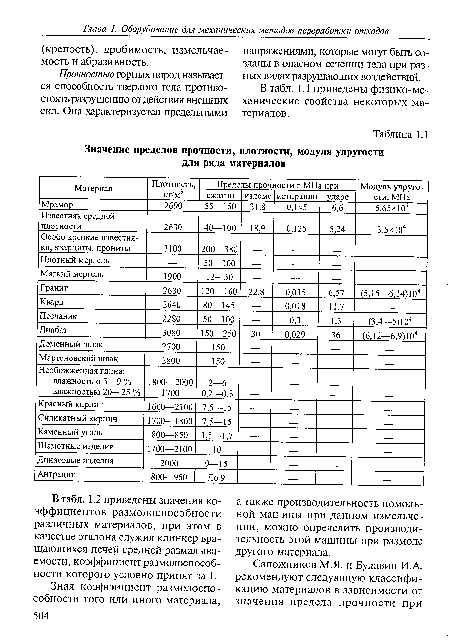 В табл. 1.2 приведены значения коэффициентов размолоспособности различных материалов, при этом в качестве эталона служил клинкер вращающихся печей средней размалыва-емости, коэффициент размолоспособности которого условно принят за 1.