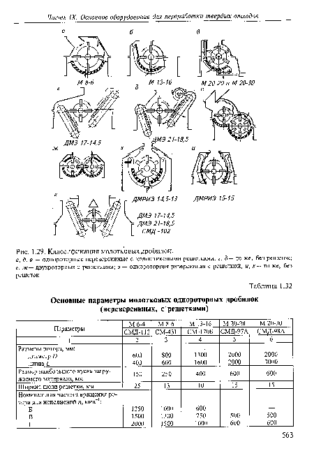 Классификация молотковых дробилок