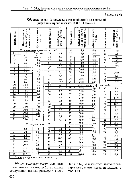 Шкала размеров ячеек. Для всех (табл. 1.62). Для контрольных сит раз-проволочных сеток действительна меры квадратных ячеек приведены в следующая шкала размеров ячеек табл. 1.63.