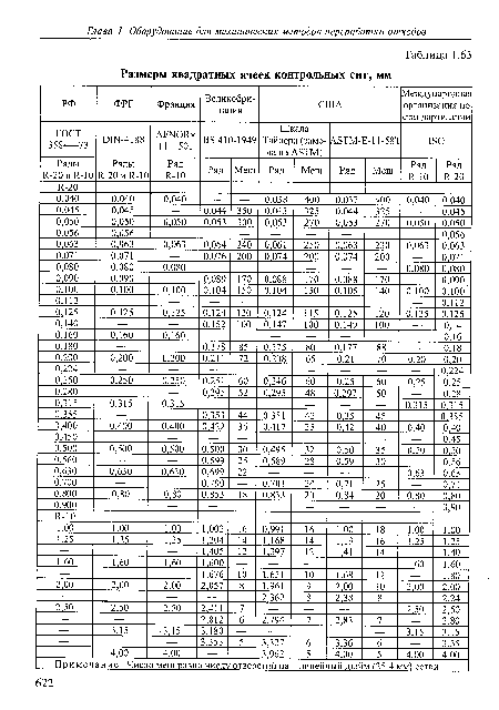 Примечание. Число меш равно числу отверстий на 1 линейный дюйм (25.4 мм) сетки.