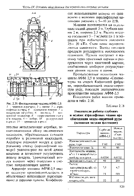 Показатели работ машин приведены в табл. 2.16.